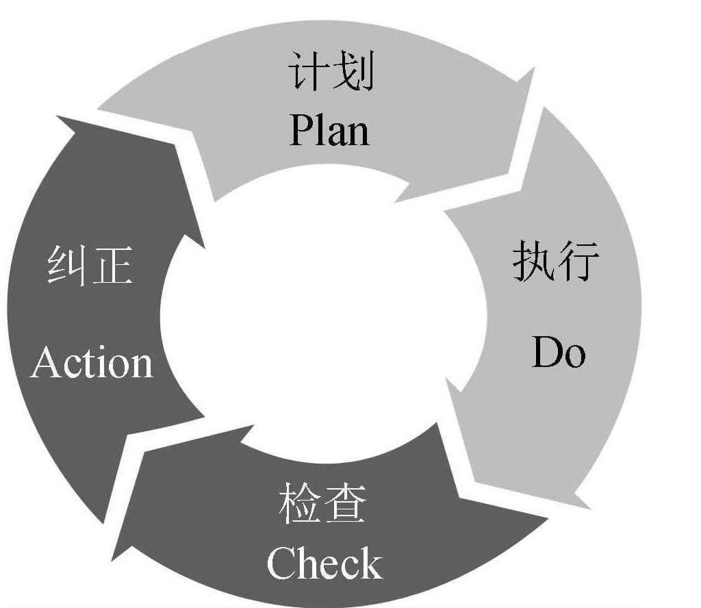 二、ISO9001高校畢業(yè)生就業(yè)指導(dǎo)服務(wù)質(zhì)量管理體系改進(jìn)完善的基本工作流程